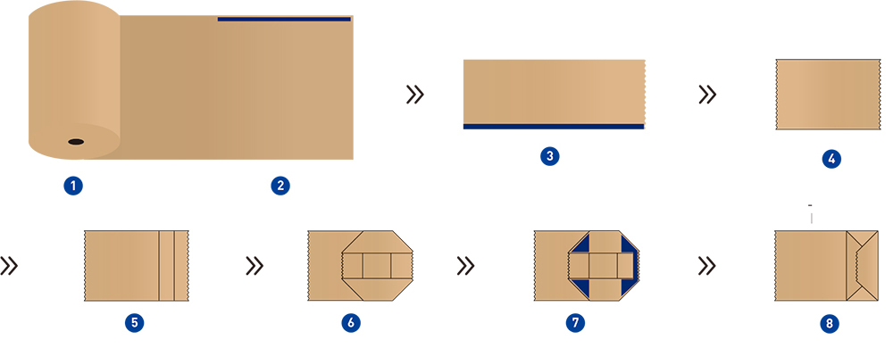 Blockbodenbeutelmaschine für Papierbeutel mit Kordelhenkeln (Vakuum-Methode)